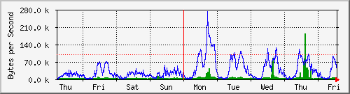 week