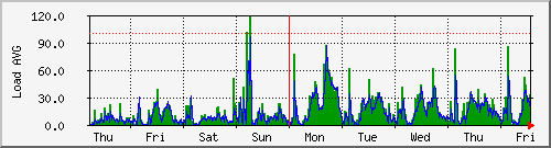 week
