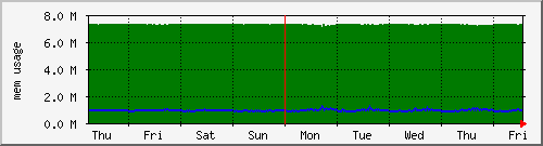 week
